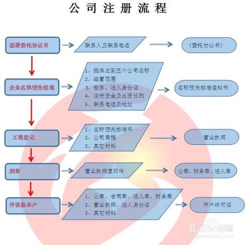 工商注册流程
