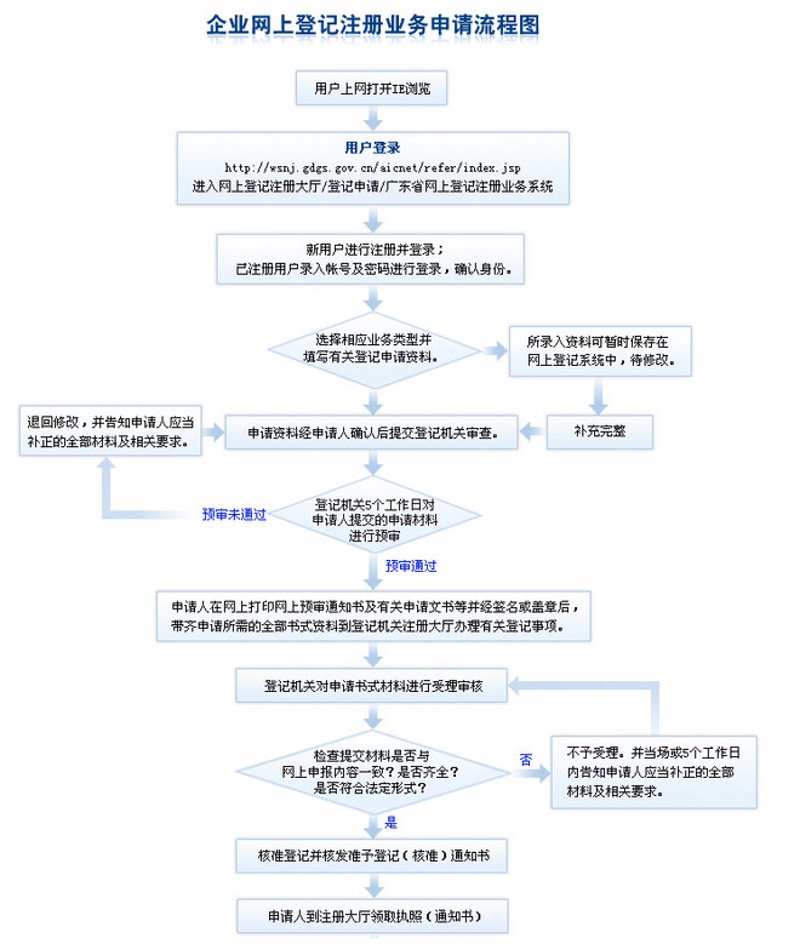安顺公司注册:轻松迈出创业第一步